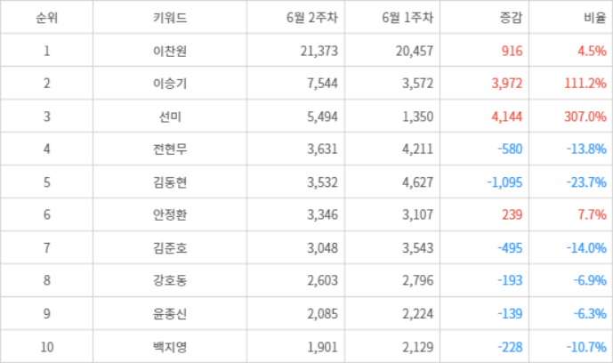 랭키파이 트렌드 지수 분석 데이터