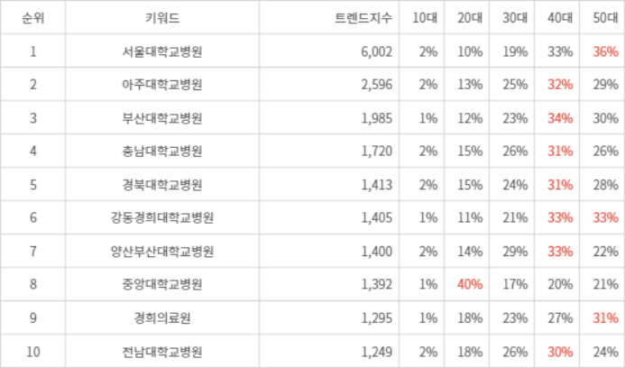 랭키파이 트렌드 지수 분석 데이터