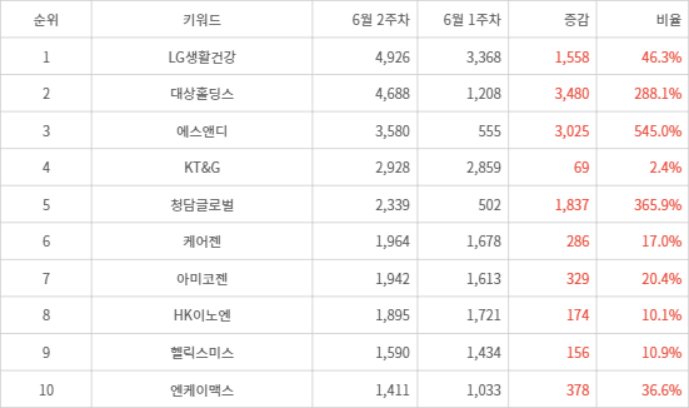 랭키파이 트렌드 지수 분석 데이터