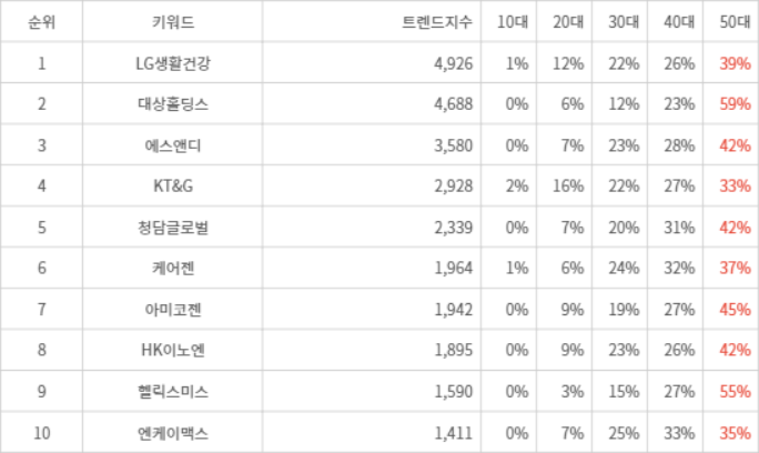 랭키파이 트렌드 지수 분석 데이터