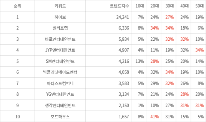 랭키파이 트렌드 지수 분석 데이터