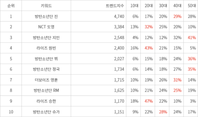 랭키파이 트렌드 지수 분석 데이터