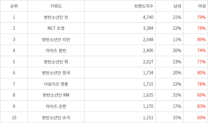 랭키파이 트렌드 지수 분석 데이터