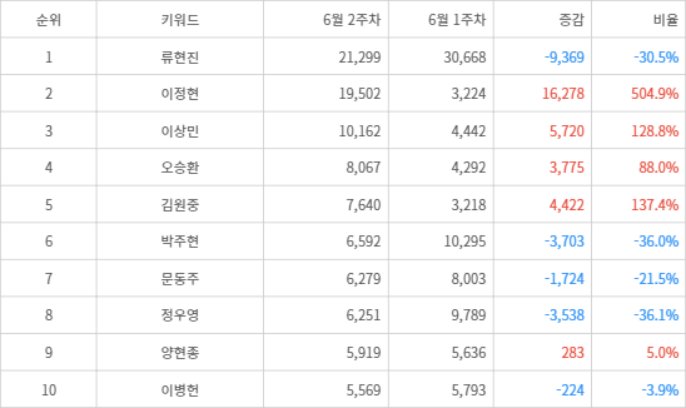 랭키파이 트렌드 지수 분석 데이터