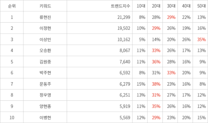 랭키파이 트렌드 지수 분석 데이터