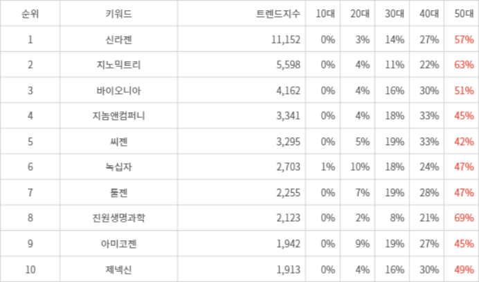 랭키파이 트렌드 지수 분석 데이터