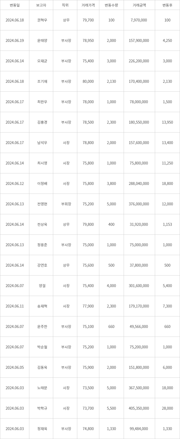 삼성전자 임원 지분 매입 현황