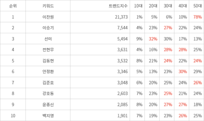 랭키파이 트렌드 지수 분석 데이터