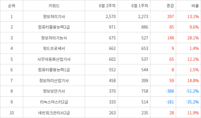 랭키파이 트렌드 지수 분석 데이터