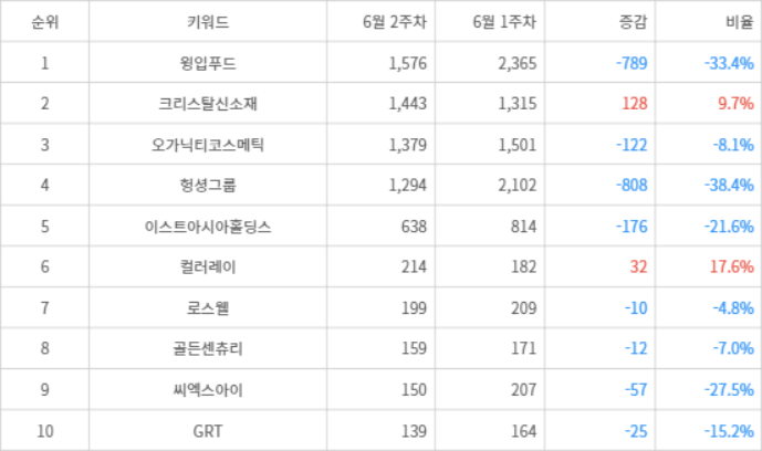 랭키파이 트렌드 지수 분석 데이터