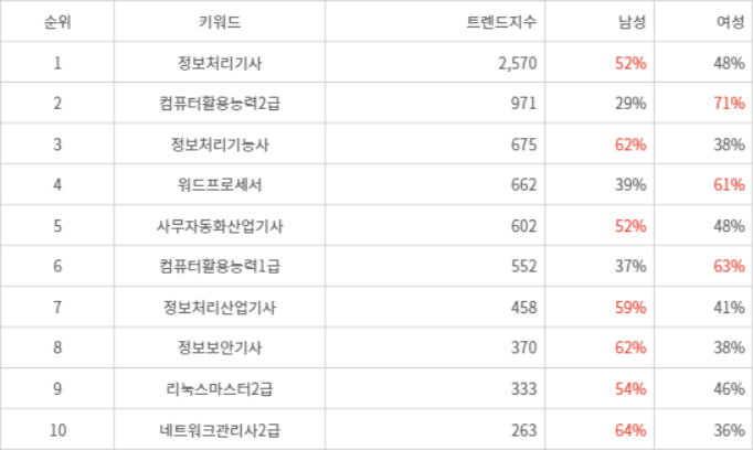 랭키파이 트렌드 지수 분석 데이터