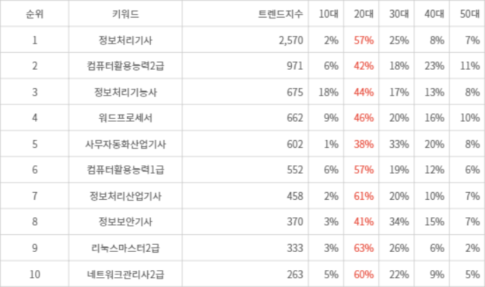 랭키파이 트렌드 지수 분석 데이터