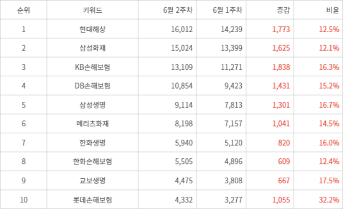 랭키파이 트렌드 지수 분석 데이터