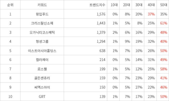 랭키파이 트렌드 지수 분석 데이터