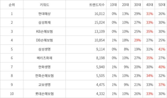 랭키파이 트렌드 지수 분석 데이터