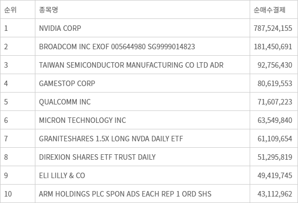 6월 서학개미 순매수 상위 종목