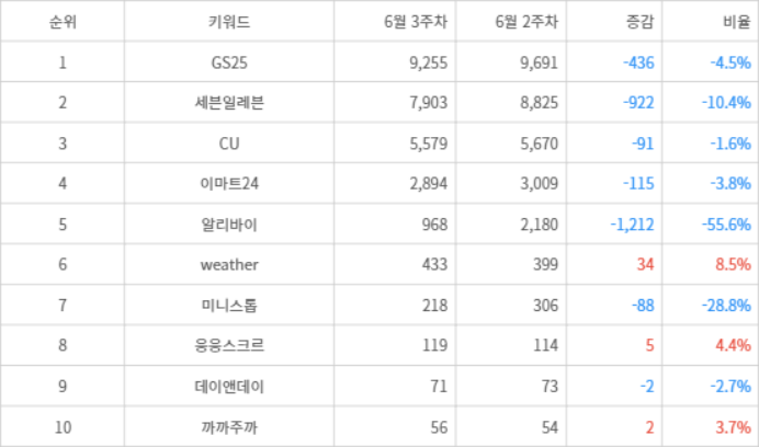 랭키파이 트렌드 지수 분석 데이터