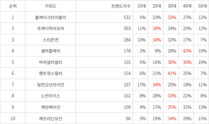 랭키파이 트렌드 지수 분석 데이터