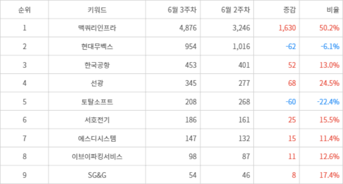 랭키파이 트렌드 지수 분석 데이터