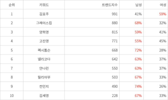 랭키파이 트렌드 지수 분석 데이터