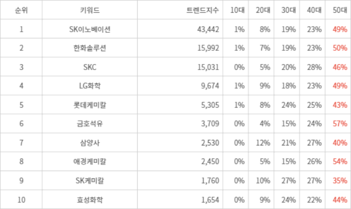 랭키파이 트렌드 지수 분석 데이터