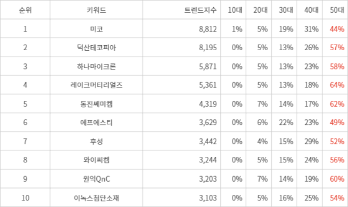 랭키파이 트렌드 지수 분석 데이터