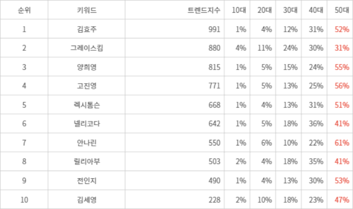 랭키파이 트렌드 지수 분석 데이터