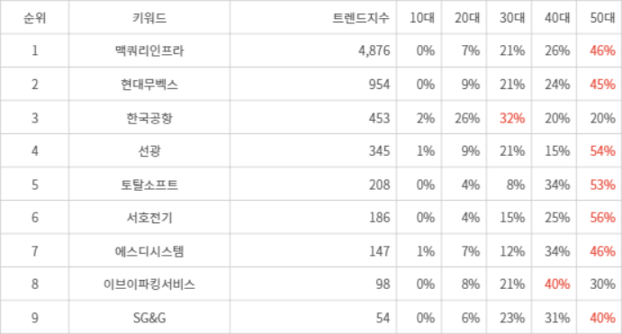 랭키파이 트렌드 지수 분석 데이터