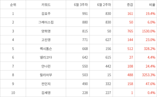 랭키파이 트렌드 지수 분석 데이터