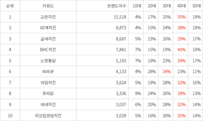 랭키파이 트렌드 지수 분석 데이터