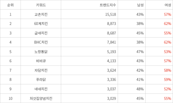 랭키파이 트렌드 지수 분석 데이터