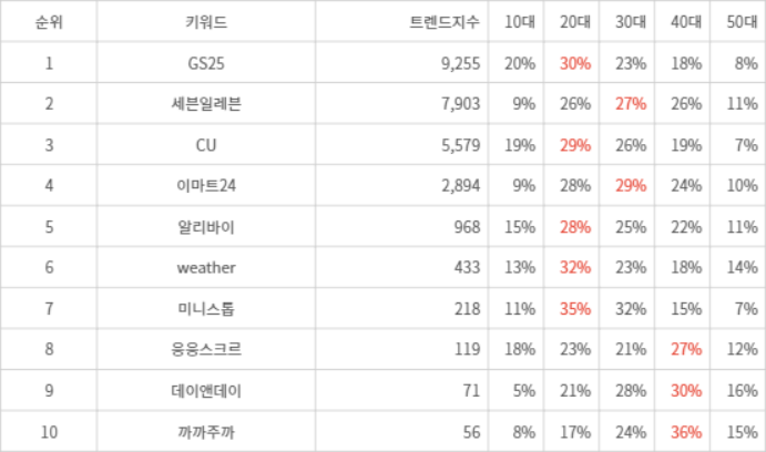 랭키파이 트렌드 지수 분석 데이터