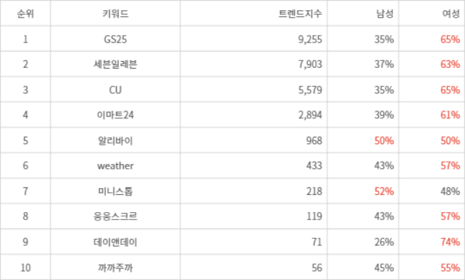 랭키파이 트렌드 지수 분석 데이터