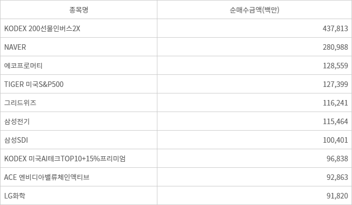 6월 이후 개인 순매수 상위 종목