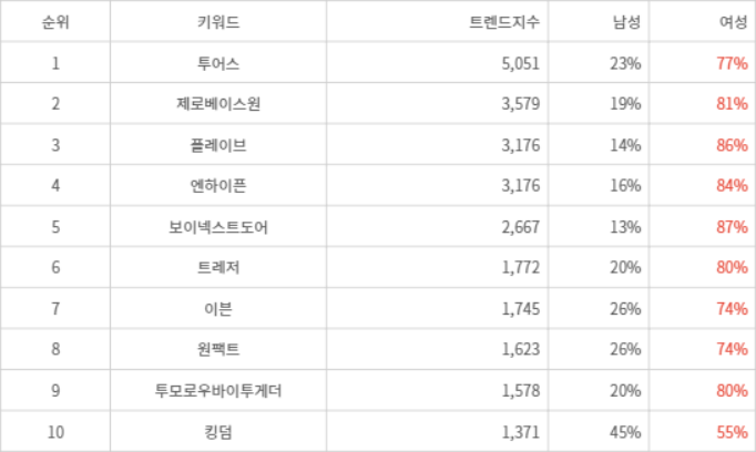 랭키파이 트렌드 지수 분석 데이터