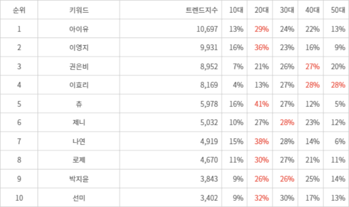 랭키파이 트렌드 지수 분석 데이터