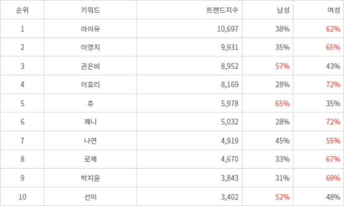 랭키파이 트렌드 지수 분석 데이터