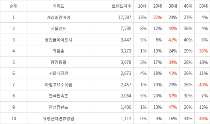 랭키파이 트렌드 지수 분석 데이터