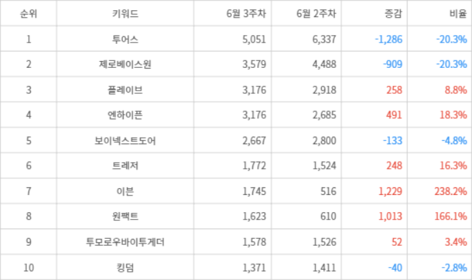 랭키파이 트렌드 지수 분석 데이터