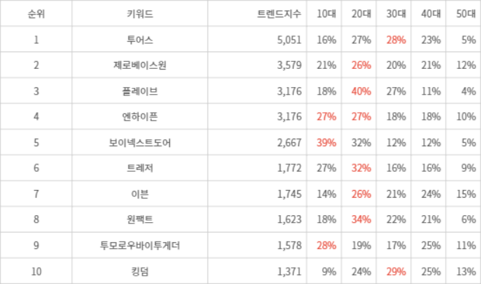 랭키파이 트렌드 지수 분석 데이터