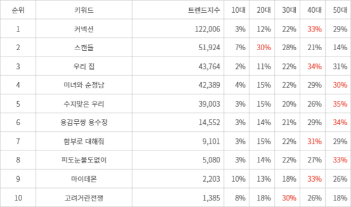 랭키파이 트렌드 지수 분석 데이터