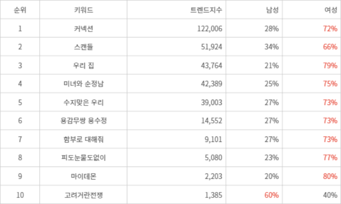 랭키파이 트렌드 지수 분석 데이터