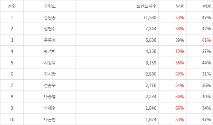 랭키파이 트렌드 지수 분석 데이터