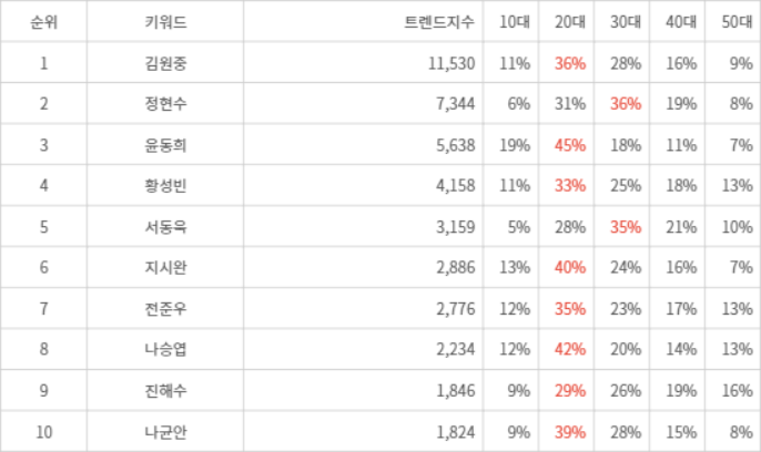 랭키파이 트렌드 지수 분석 데이터