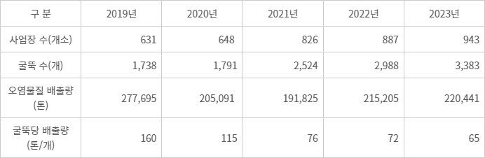 최근 5년간 굴뚝 자동측정기기 부착 사업장의 대기오염물질 배출