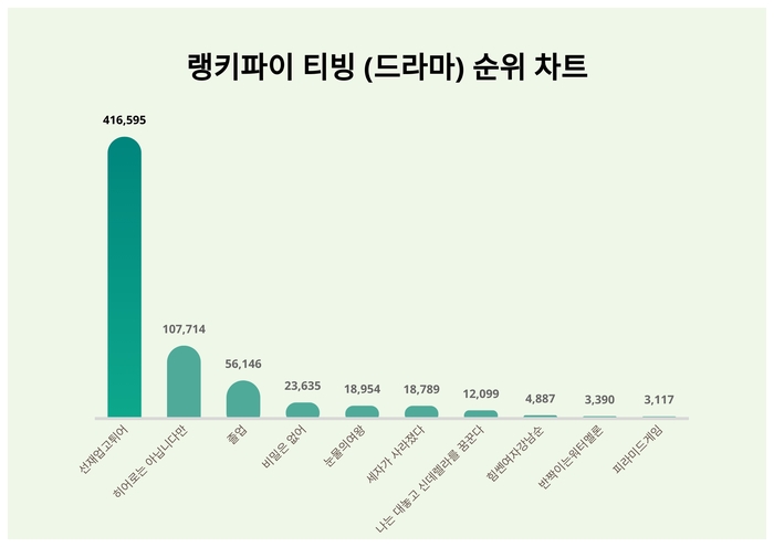 랭키파이 트렌드 순위 차트