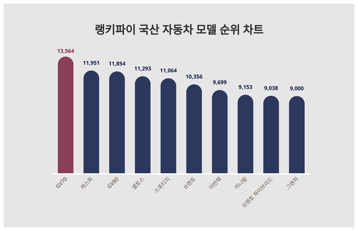 랭키파이 트렌드 순위 차트