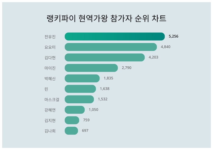 랭키파이 트렌드 순위 차트