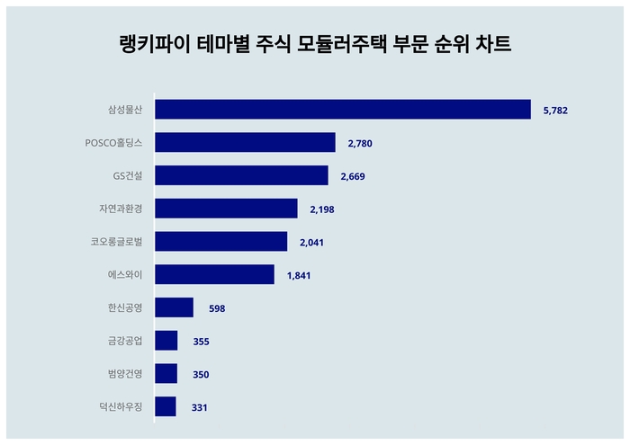 랭키파이 트렌드 순위 차트