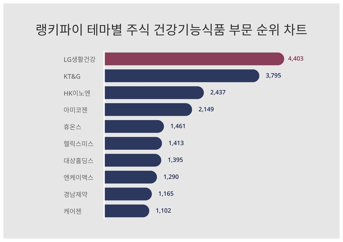 랭키파이 트렌드 순위 차트